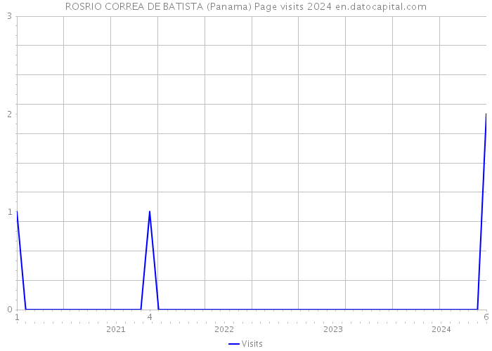 ROSRIO CORREA DE BATISTA (Panama) Page visits 2024 