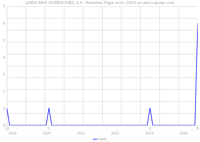 LINDA MAR INVERSIONES, S.A. (Panama) Page visits 2024 