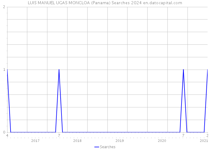 LUIS MANUEL UGAS MONCLOA (Panama) Searches 2024 