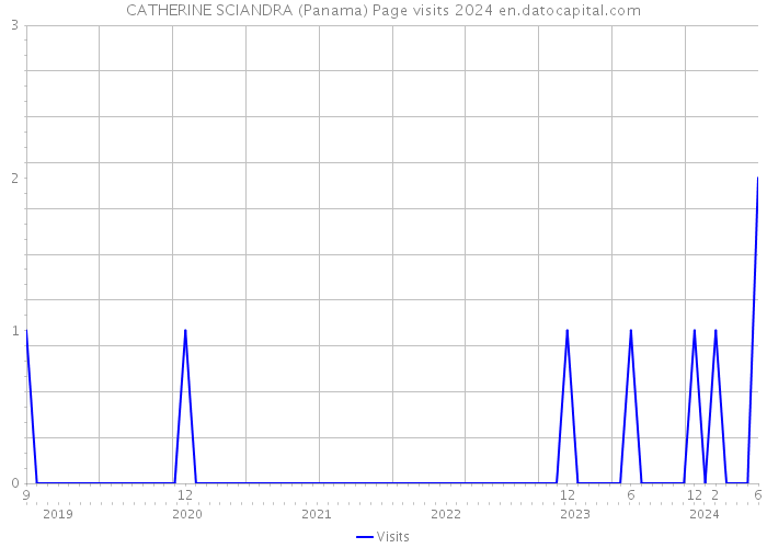CATHERINE SCIANDRA (Panama) Page visits 2024 