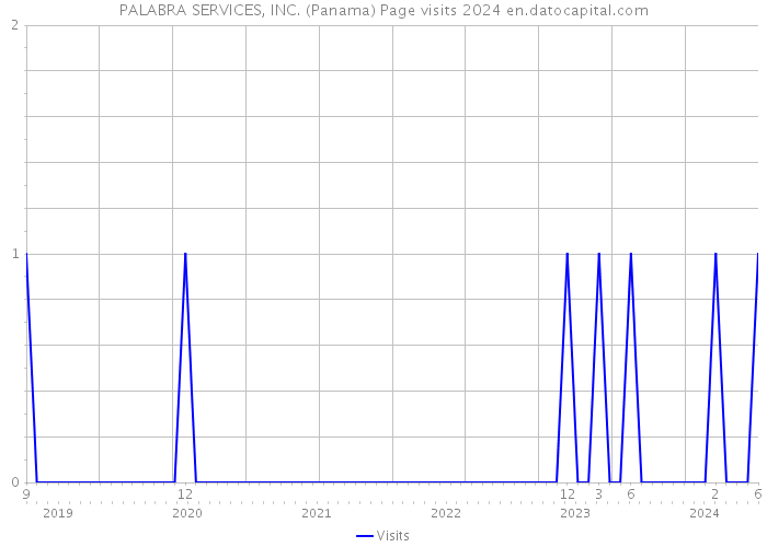PALABRA SERVICES, INC. (Panama) Page visits 2024 