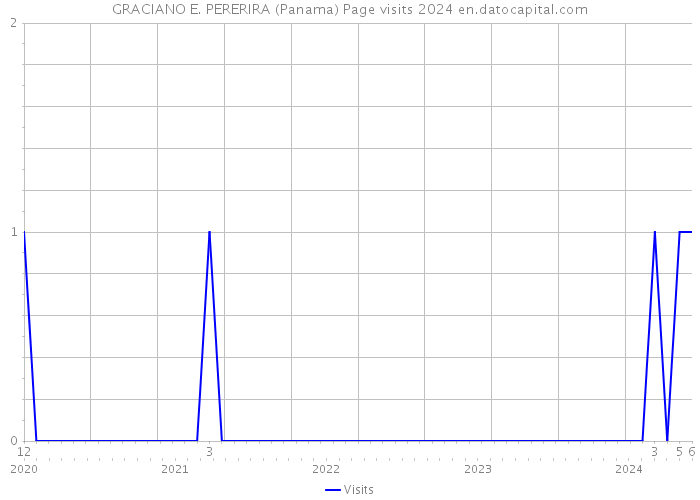GRACIANO E. PERERIRA (Panama) Page visits 2024 