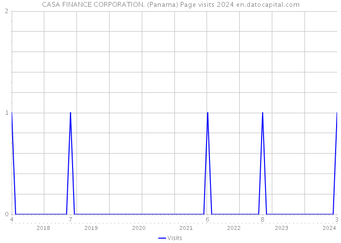 CASA FINANCE CORPORATION. (Panama) Page visits 2024 