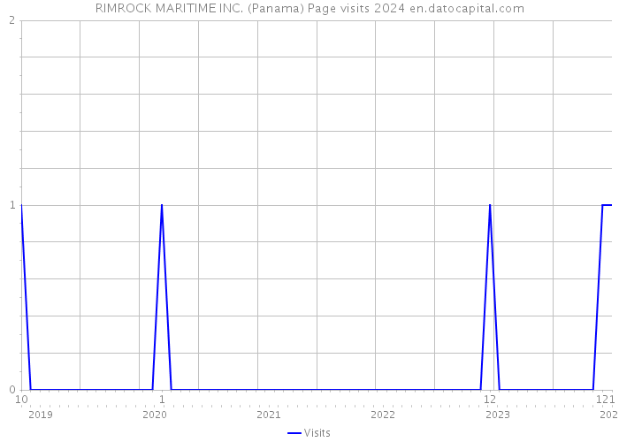 RIMROCK MARITIME INC. (Panama) Page visits 2024 