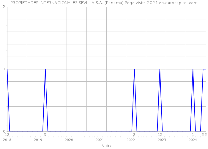 PROPIEDADES INTERNACIONALES SEVILLA S.A. (Panama) Page visits 2024 