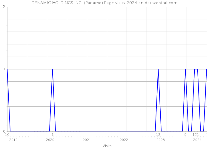 DYNAMIC HOLDINGS INC. (Panama) Page visits 2024 
