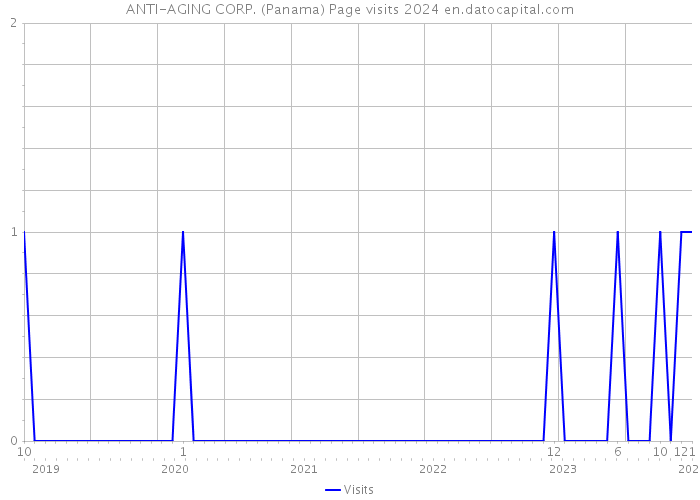 ANTI-AGING CORP. (Panama) Page visits 2024 