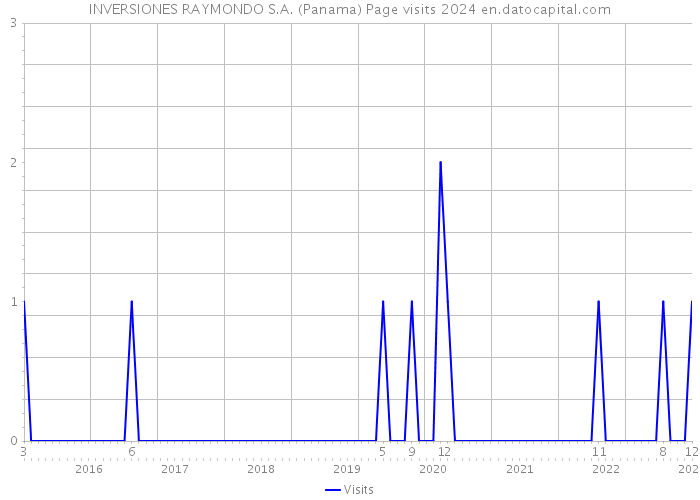 INVERSIONES RAYMONDO S.A. (Panama) Page visits 2024 