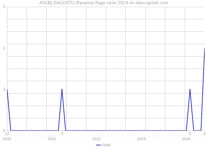 ANGEL DAGOSTO (Panama) Page visits 2024 