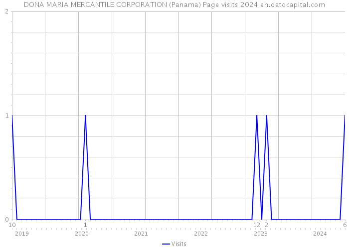 DONA MARIA MERCANTILE CORPORATION (Panama) Page visits 2024 