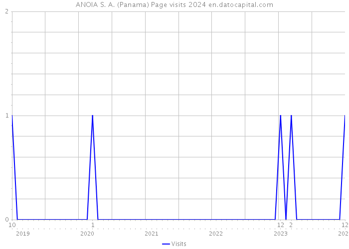 ANOIA S. A. (Panama) Page visits 2024 