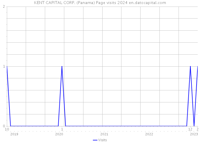 KENT CAPITAL CORP. (Panama) Page visits 2024 