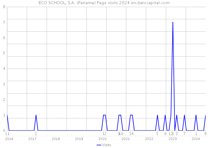ECO SCHOOL, S.A. (Panama) Page visits 2024 