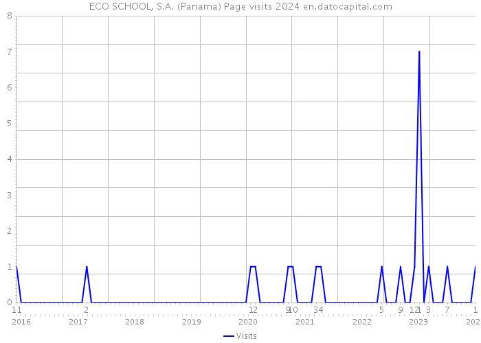 ECO SCHOOL, S.A. (Panama) Page visits 2024 