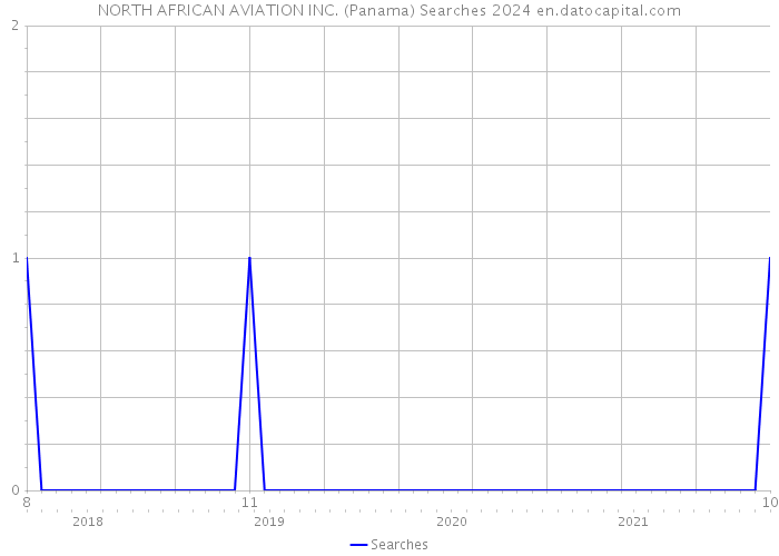 NORTH AFRICAN AVIATION INC. (Panama) Searches 2024 
