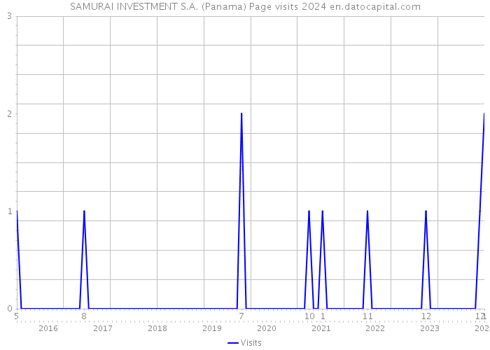SAMURAI INVESTMENT S.A. (Panama) Page visits 2024 