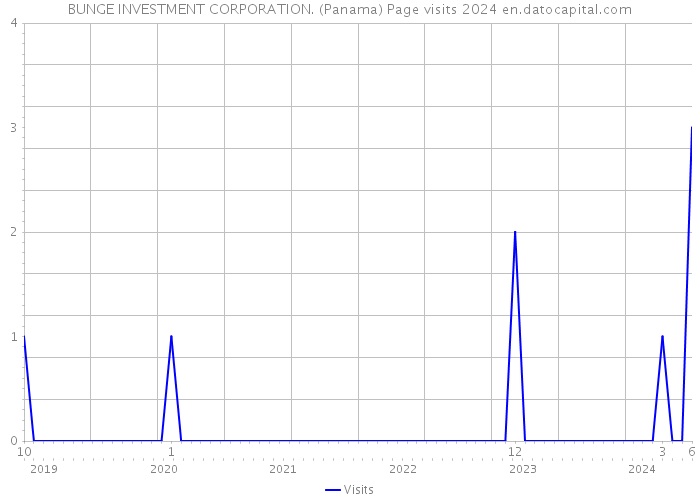 BUNGE INVESTMENT CORPORATION. (Panama) Page visits 2024 