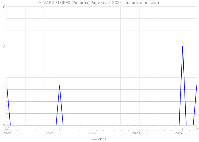 ALVARO FLORES (Panama) Page visits 2024 