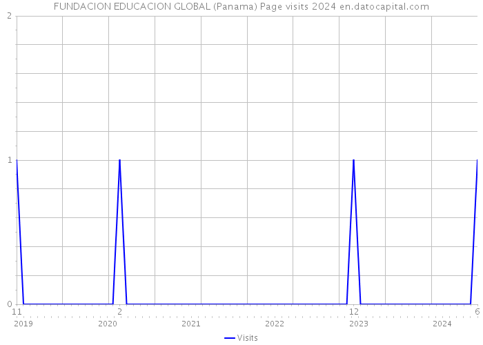 FUNDACION EDUCACION GLOBAL (Panama) Page visits 2024 