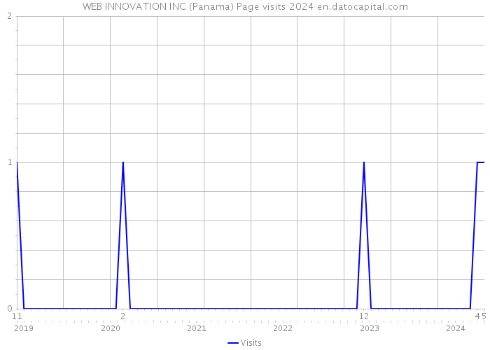 WEB INNOVATION INC (Panama) Page visits 2024 