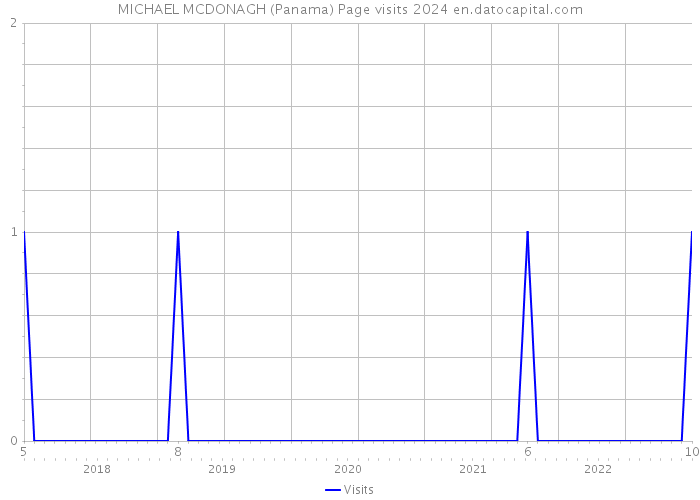 MICHAEL MCDONAGH (Panama) Page visits 2024 