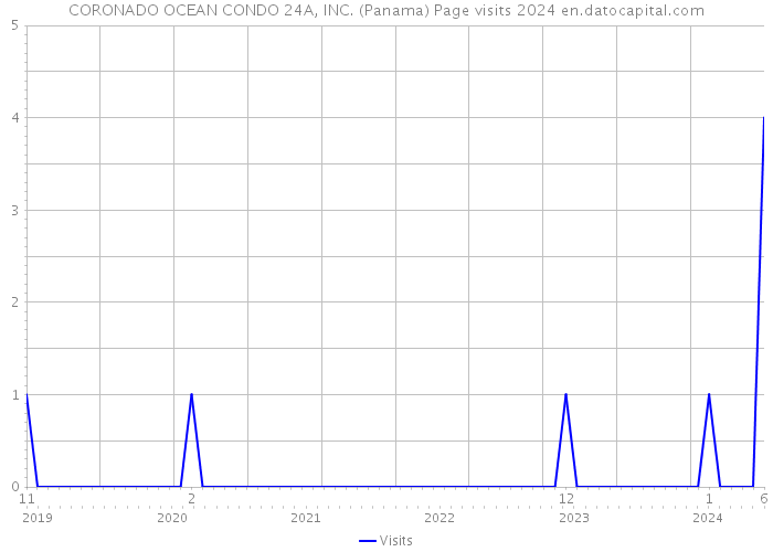 CORONADO OCEAN CONDO 24A, INC. (Panama) Page visits 2024 