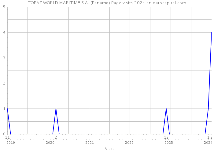 TOPAZ WORLD MARITIME S.A. (Panama) Page visits 2024 