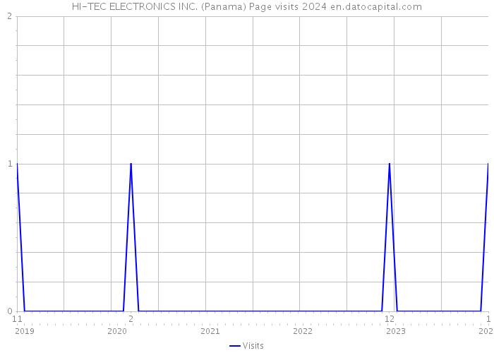 HI-TEC ELECTRONICS INC. (Panama) Page visits 2024 