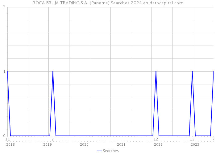 ROCA BRUJA TRADING S.A. (Panama) Searches 2024 