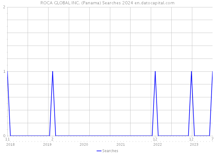 ROCA GLOBAL INC. (Panama) Searches 2024 