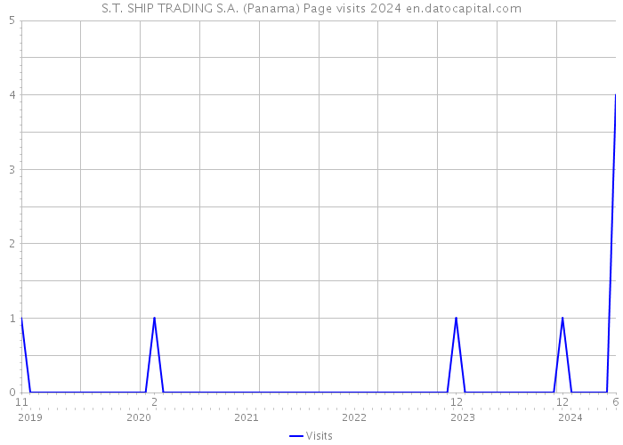 S.T. SHIP TRADING S.A. (Panama) Page visits 2024 