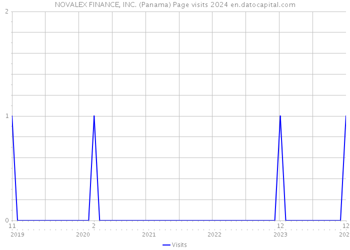 NOVALEX FINANCE, INC. (Panama) Page visits 2024 