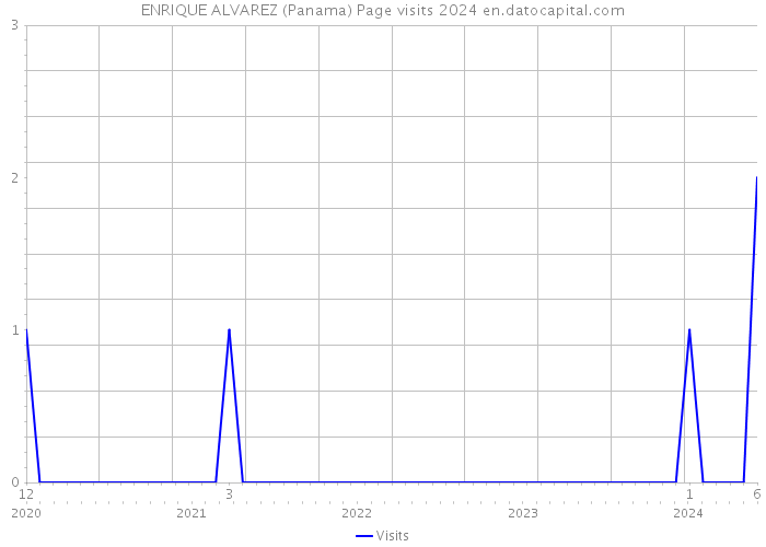 ENRIQUE ALVAREZ (Panama) Page visits 2024 