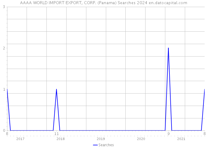 AAAA WORLD IMPORT EXPORT, CORP. (Panama) Searches 2024 
