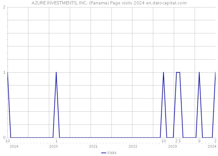 AZURE INVESTMENTS, INC. (Panama) Page visits 2024 