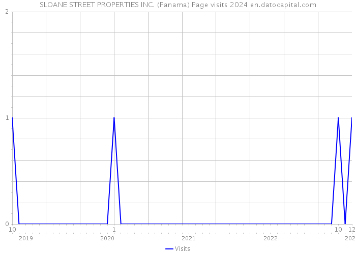 SLOANE STREET PROPERTIES INC. (Panama) Page visits 2024 