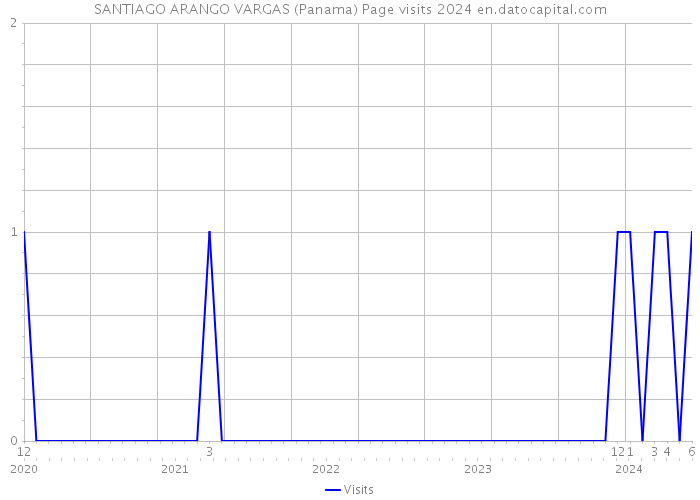 SANTIAGO ARANGO VARGAS (Panama) Page visits 2024 