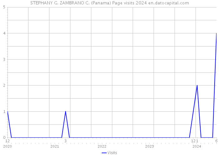 STEPHANY G. ZAMBRANO C. (Panama) Page visits 2024 