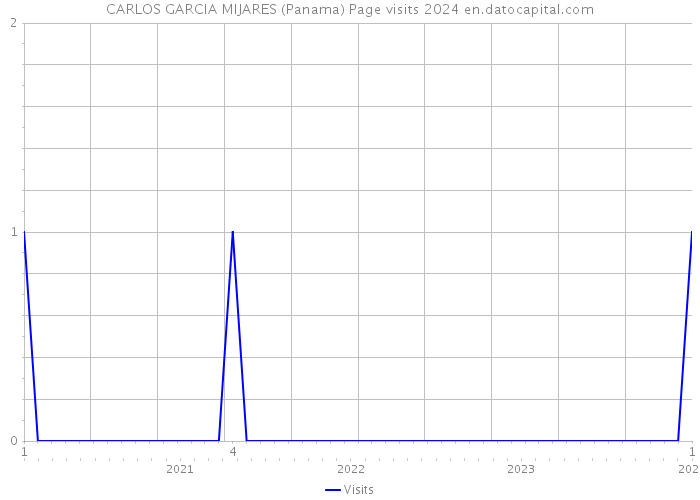 CARLOS GARCIA MIJARES (Panama) Page visits 2024 