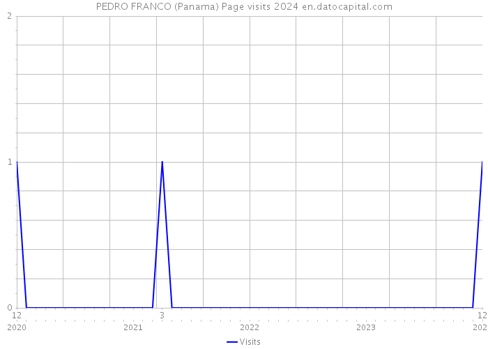 PEDRO FRANCO (Panama) Page visits 2024 