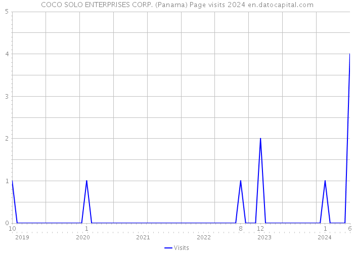 COCO SOLO ENTERPRISES CORP. (Panama) Page visits 2024 