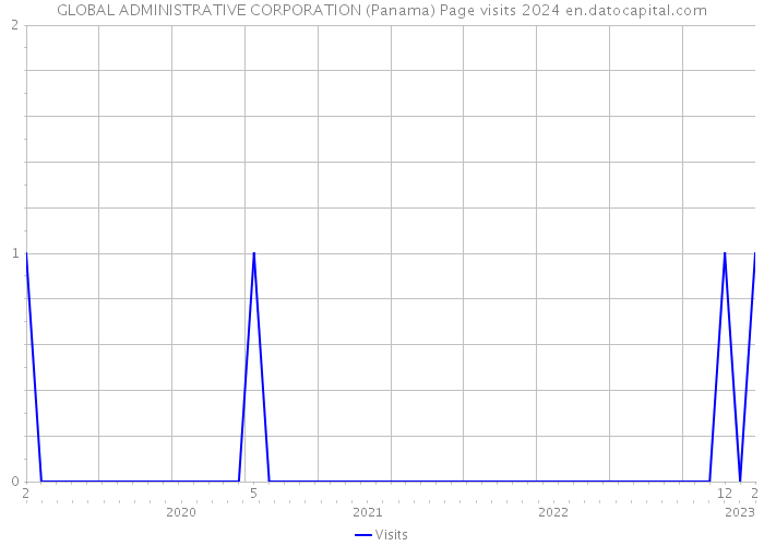 GLOBAL ADMINISTRATIVE CORPORATION (Panama) Page visits 2024 
