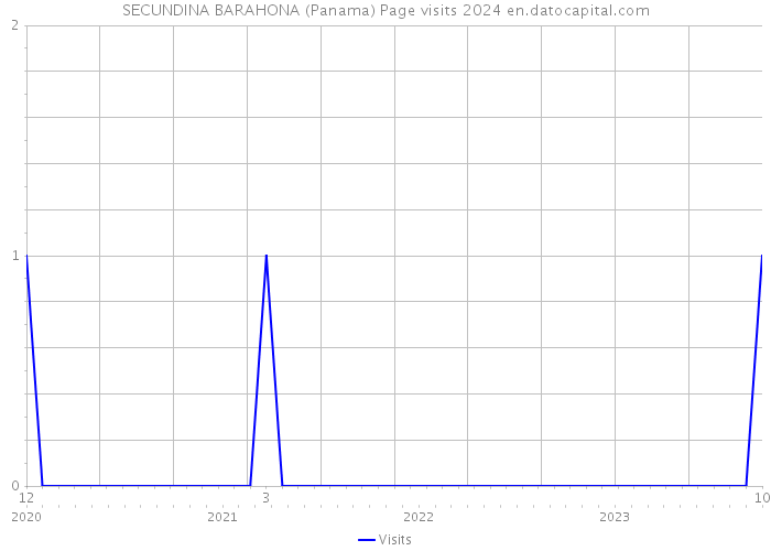 SECUNDINA BARAHONA (Panama) Page visits 2024 