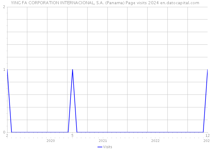 YING FA CORPORATION INTERNACIONAL, S.A. (Panama) Page visits 2024 