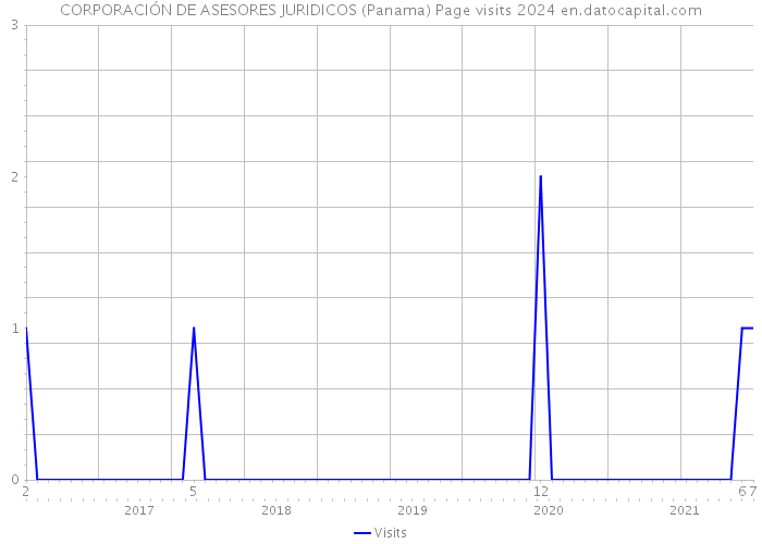 CORPORACIÓN DE ASESORES JURIDICOS (Panama) Page visits 2024 