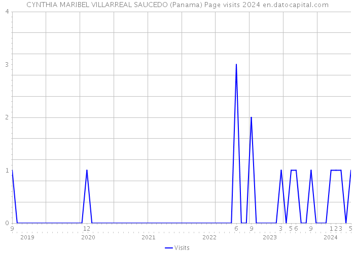 CYNTHIA MARIBEL VILLARREAL SAUCEDO (Panama) Page visits 2024 