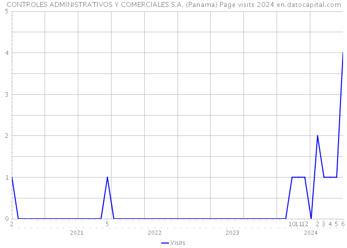 CONTROLES ADMINISTRATIVOS Y COMERCIALES S.A. (Panama) Page visits 2024 