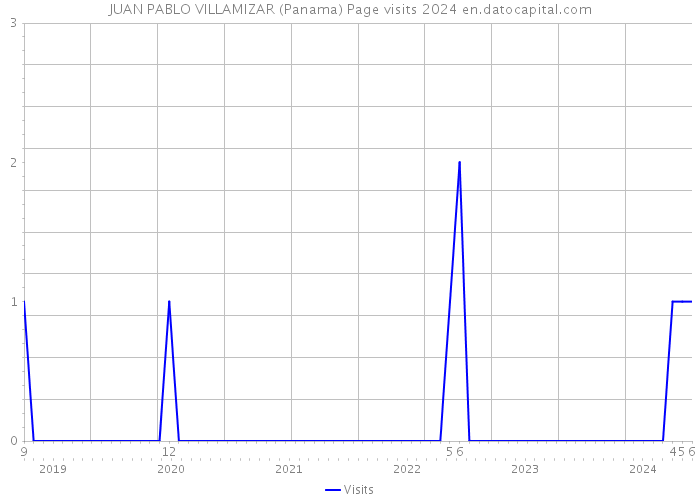 JUAN PABLO VILLAMIZAR (Panama) Page visits 2024 
