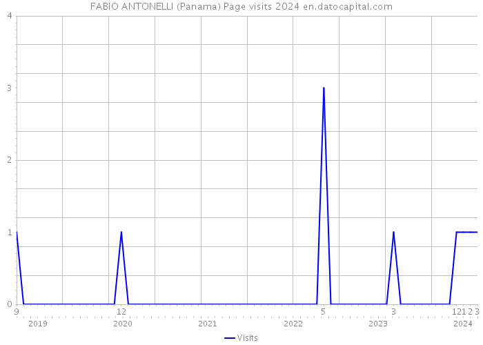 FABIO ANTONELLI (Panama) Page visits 2024 