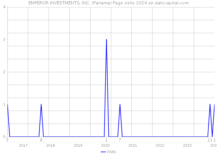 EMPEROR INVESTMENTS, INC. (Panama) Page visits 2024 